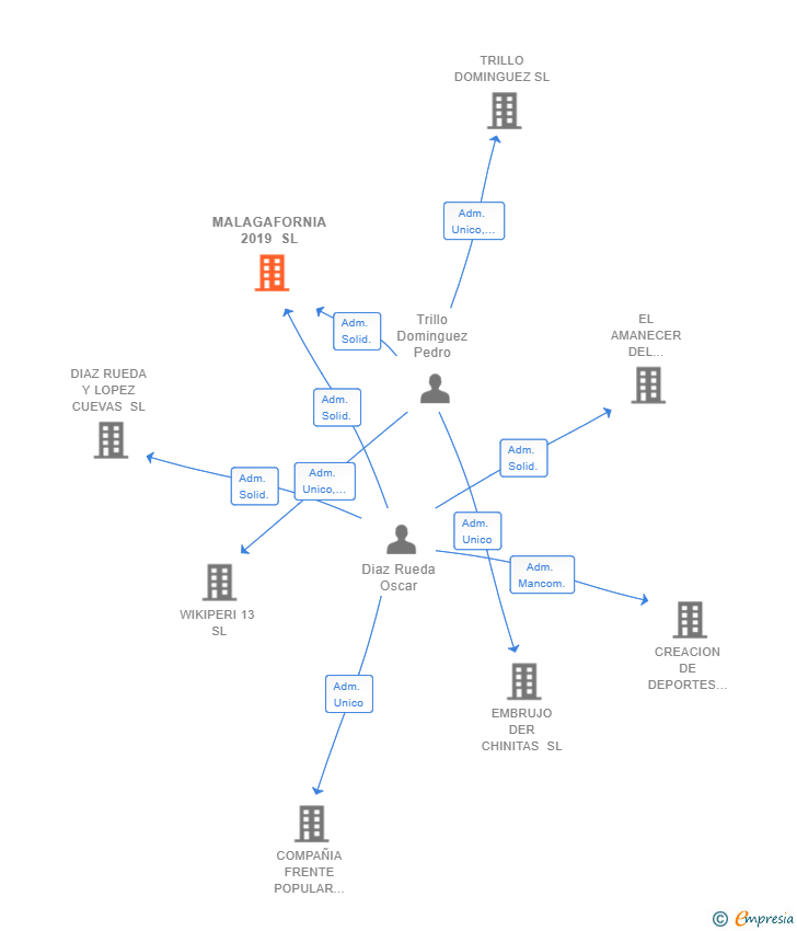 Vinculaciones societarias de MALAGAFORNIA 2019 SL