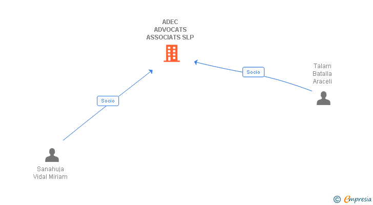 Vinculaciones societarias de ADEC ADVOCATS ASSOCIATS SLP