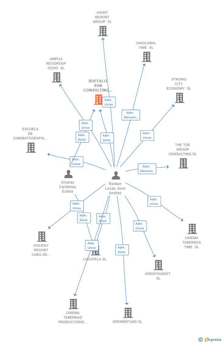 Vinculaciones societarias de BUFFALO SUN CONSULTING SL