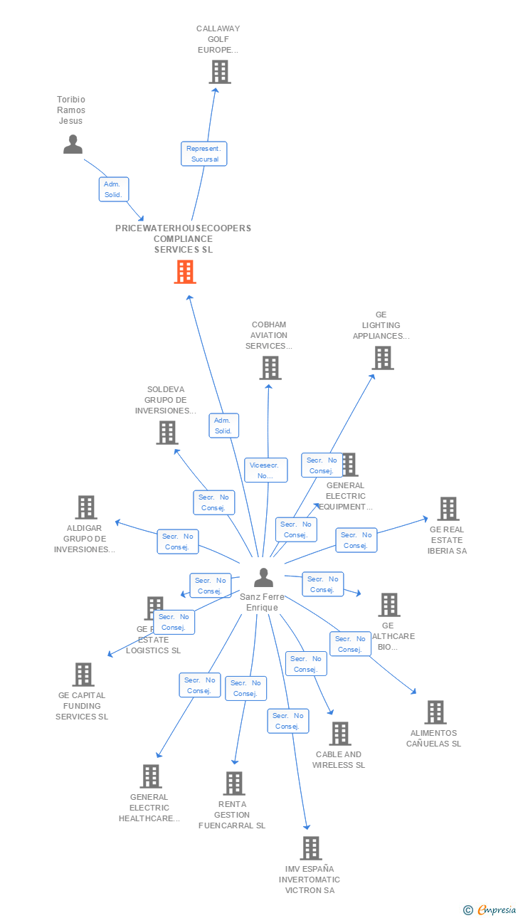 Vinculaciones societarias de PRICEWATERHOUSECOOPERS COMPLIANCE SERVICES SL (EXTINGUIDA)