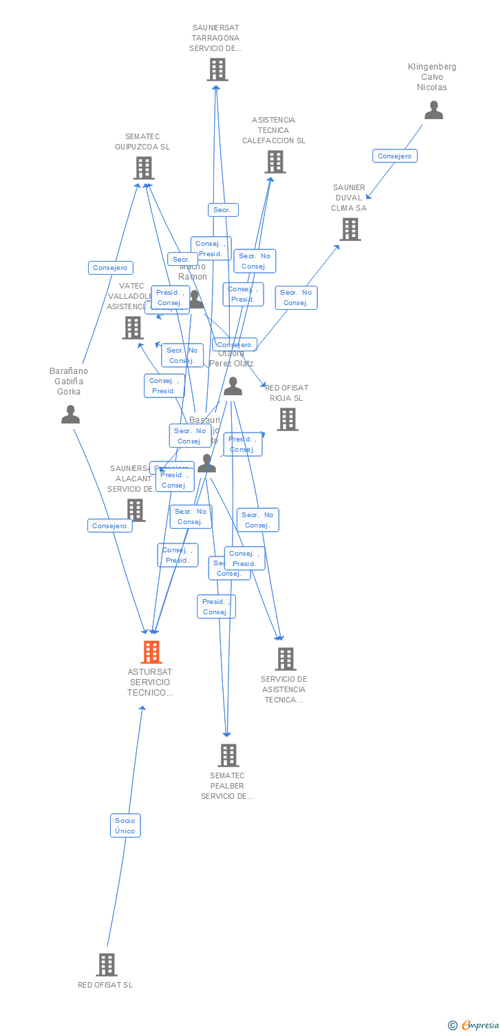 Vinculaciones societarias de ASTURSAT SERVICIO TECNICO DE ASTURIAS SL