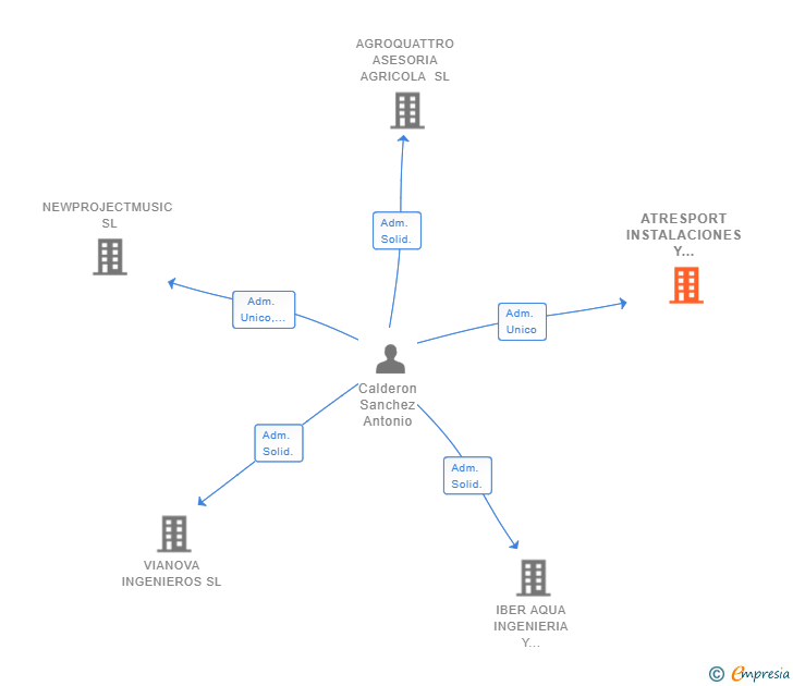 Vinculaciones societarias de ATRESPORT INSTALACIONES Y SERVICIOS DEPORTIVOS SRL