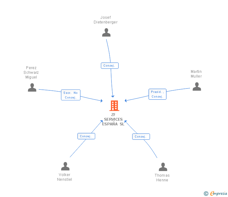 Vinculaciones societarias de ZF SERVICES ESPAÑA SL