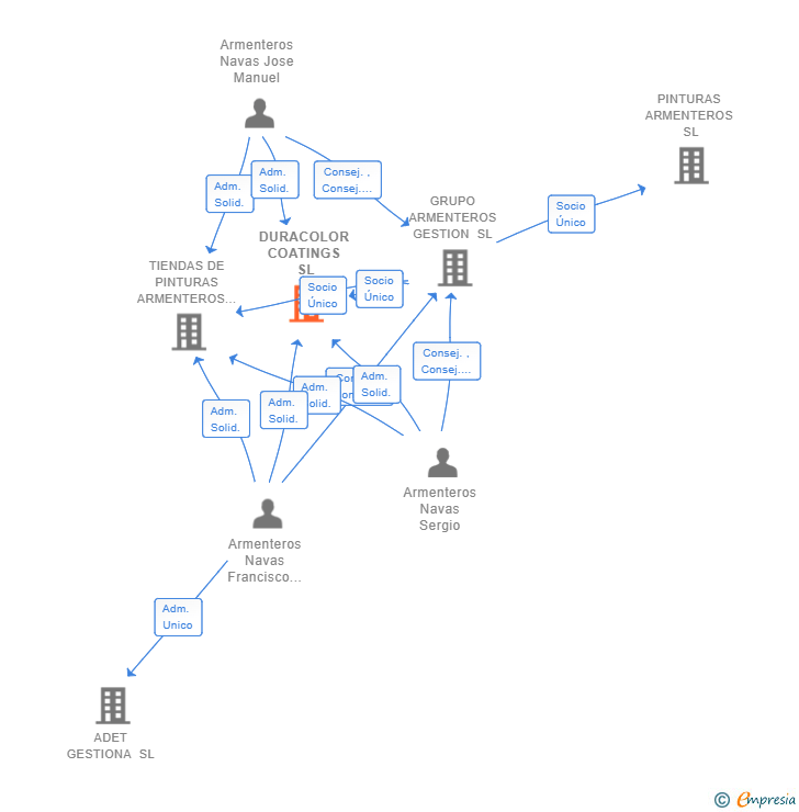 Vinculaciones societarias de DURACOLOR COATINGS SL