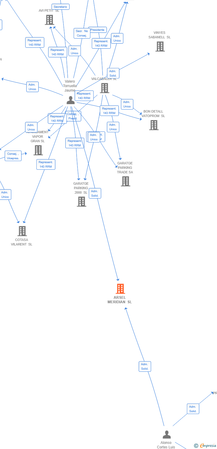Vinculaciones societarias de ARSEL MERIDIAN SL