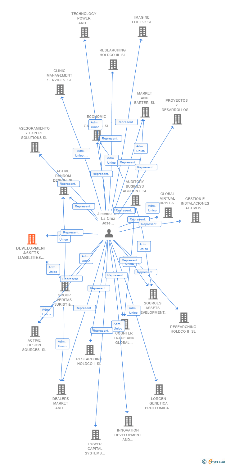 Vinculaciones societarias de DEVELOPMENT ASSETS LIABILITIES SL