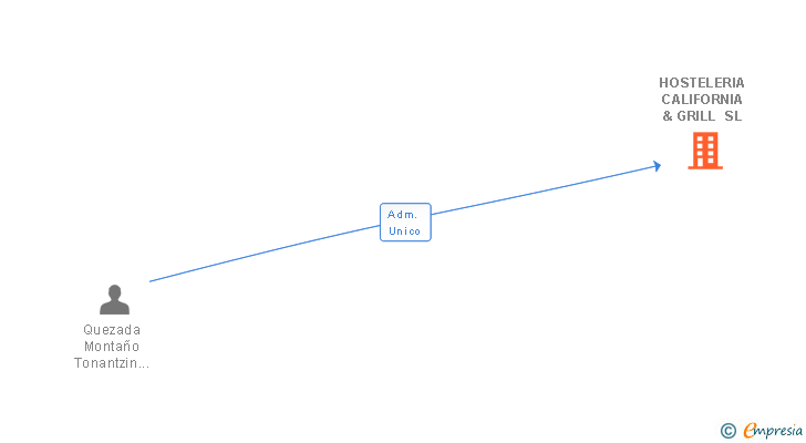 Vinculaciones societarias de HOSTELERIA CALIFORNIA & GRILL SL