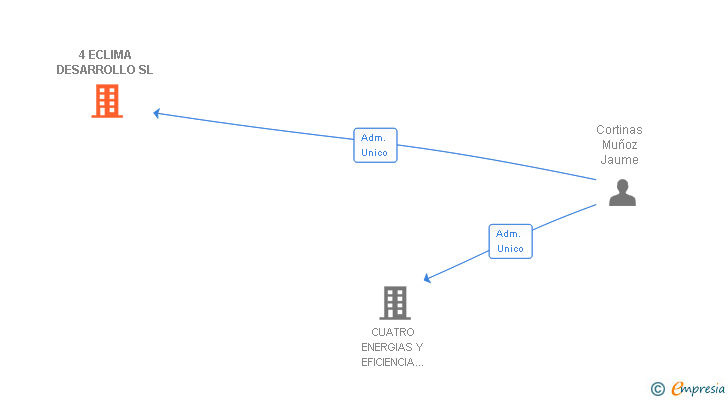 Vinculaciones societarias de 4 ECLIMA DESARROLLO SL
