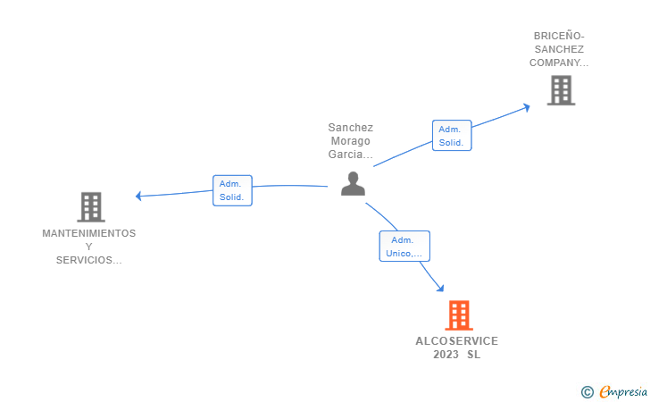 Vinculaciones societarias de ALCOSERVICE 2023 SL