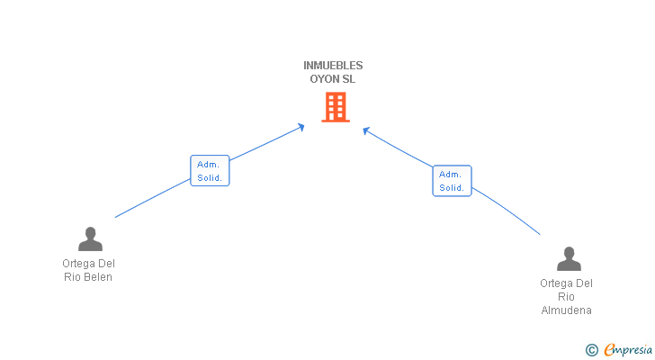 Vinculaciones societarias de INMUEBLES OYON SL