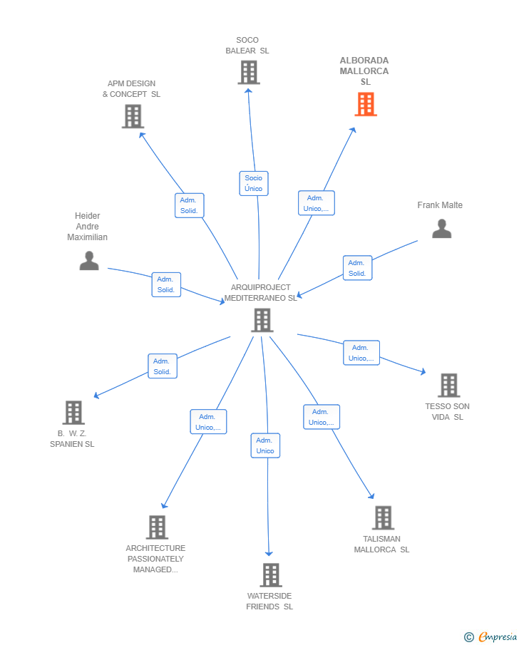 Vinculaciones societarias de ALBORADA MALLORCA SL