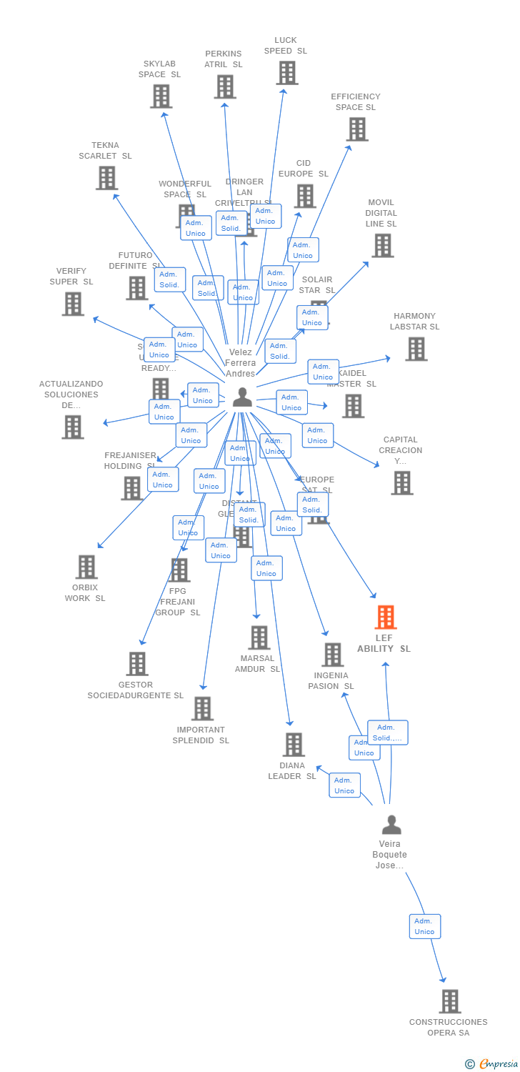 Vinculaciones societarias de LEF ABILITY SL