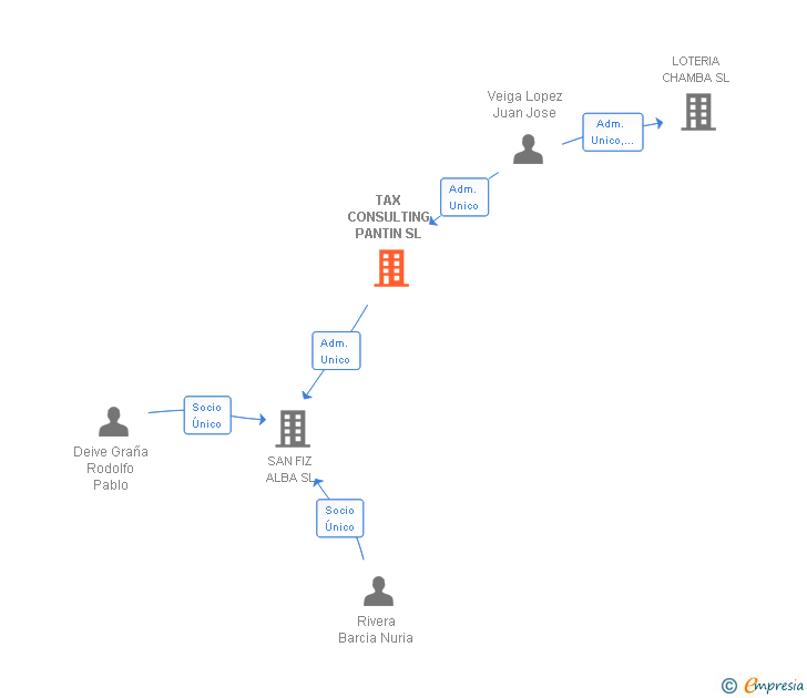 Vinculaciones societarias de TAX CONSULTING PANTIN SL