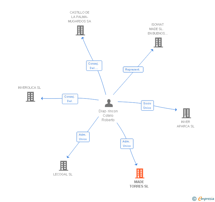 Vinculaciones societarias de MADE TORRES SL