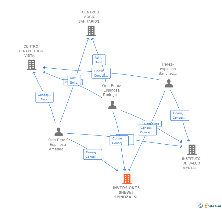 Vinculaciones societarias de INVERSIONES SHEVET SPINOZA SL