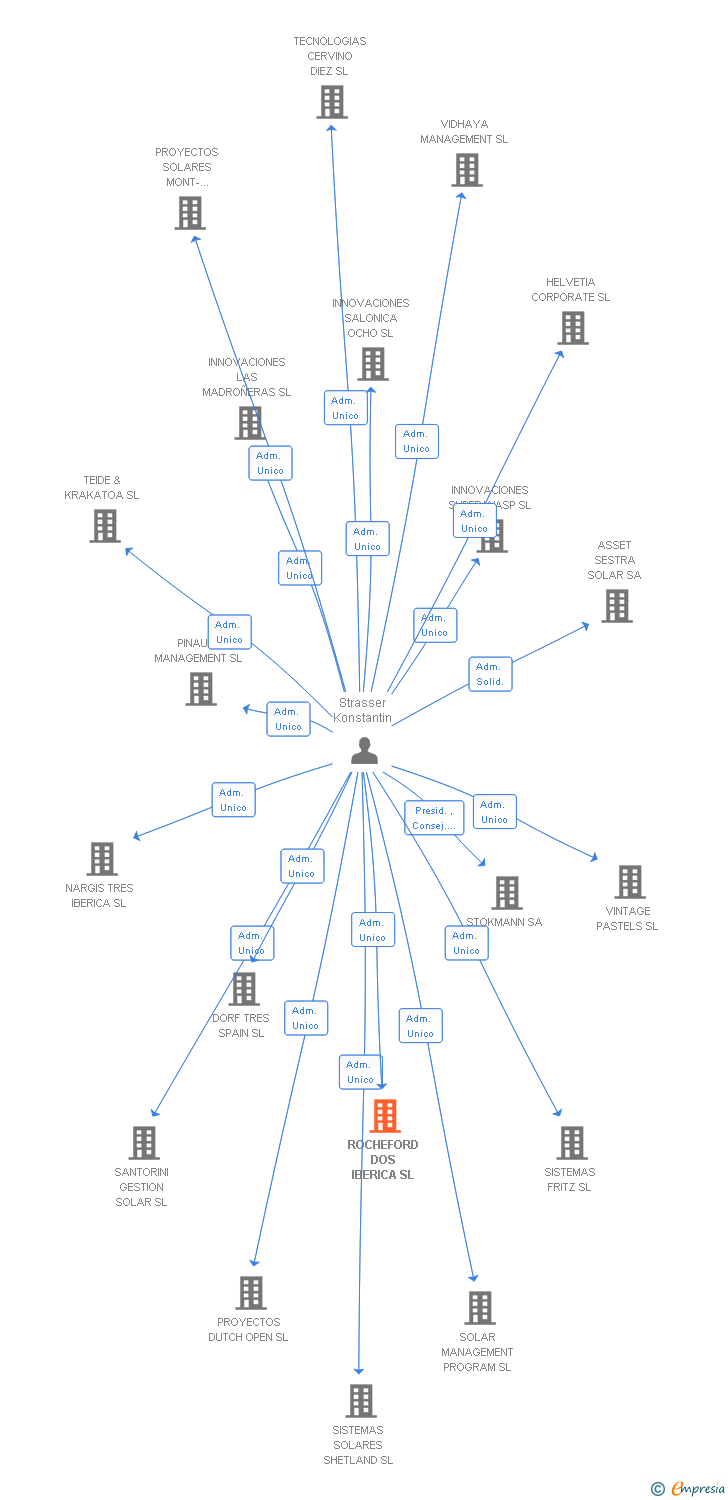 Vinculaciones societarias de ROCHEFORD DOS IBERICA SL