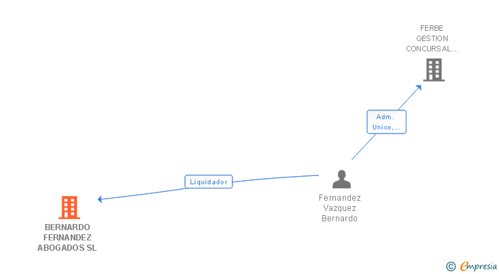 Vinculaciones societarias de BERNARDO FERNANDEZ ABOGADOS SL