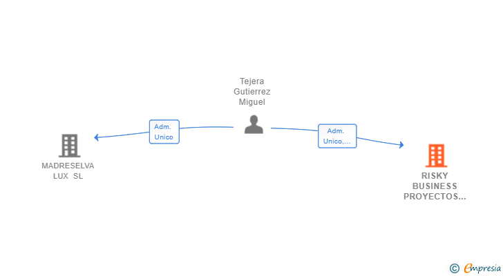Vinculaciones societarias de RISKY BUSINESS PROYECTOS Y EJECUCION SL