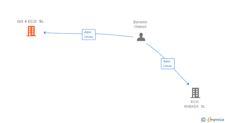Vinculaciones societarias de GO 4 ECO SL