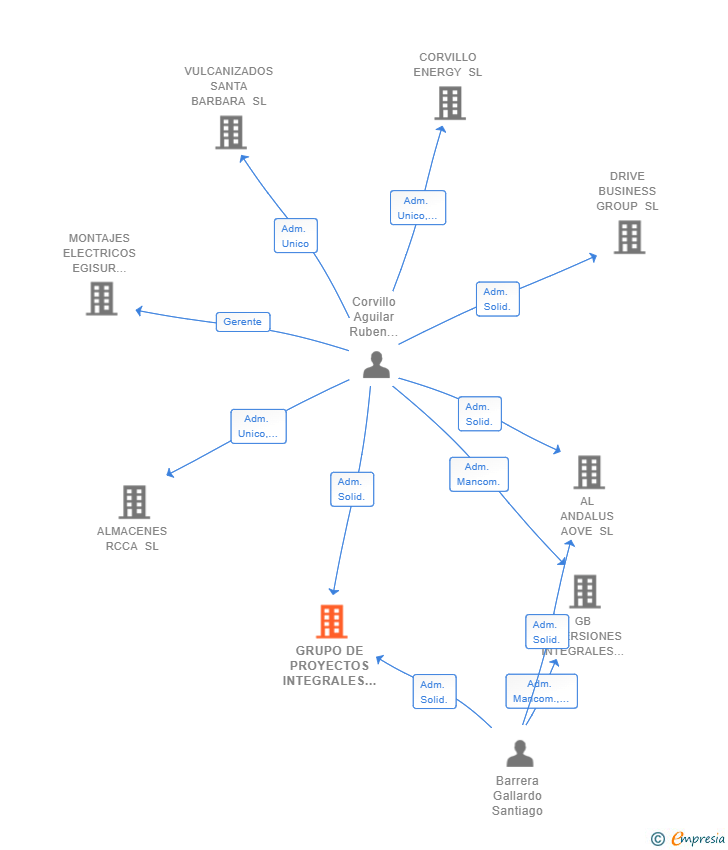 Vinculaciones societarias de GRUPO DE PROYECTOS INTEGRALES Y SERVICIOS PROFESIONALES SL