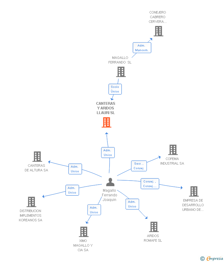 Vinculaciones societarias de CANTERAS Y ARIDOS LLAURI SL