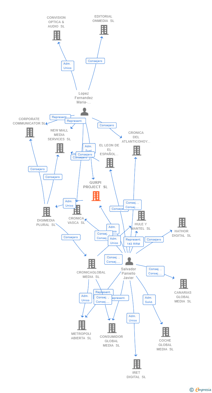 Vinculaciones societarias de GURPI PROJECT SL