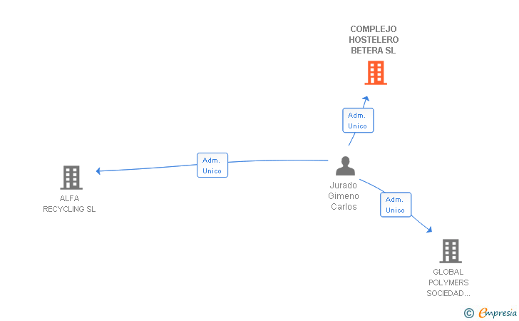 Vinculaciones societarias de COMPLEJO HOSTELERO BETERA SL