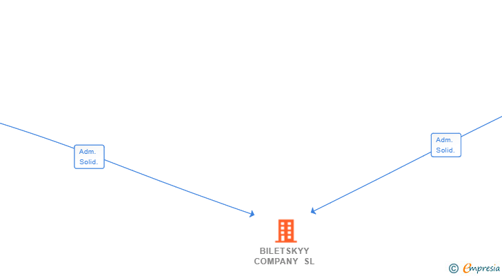 Vinculaciones societarias de BILETSKYY COMPANY SL