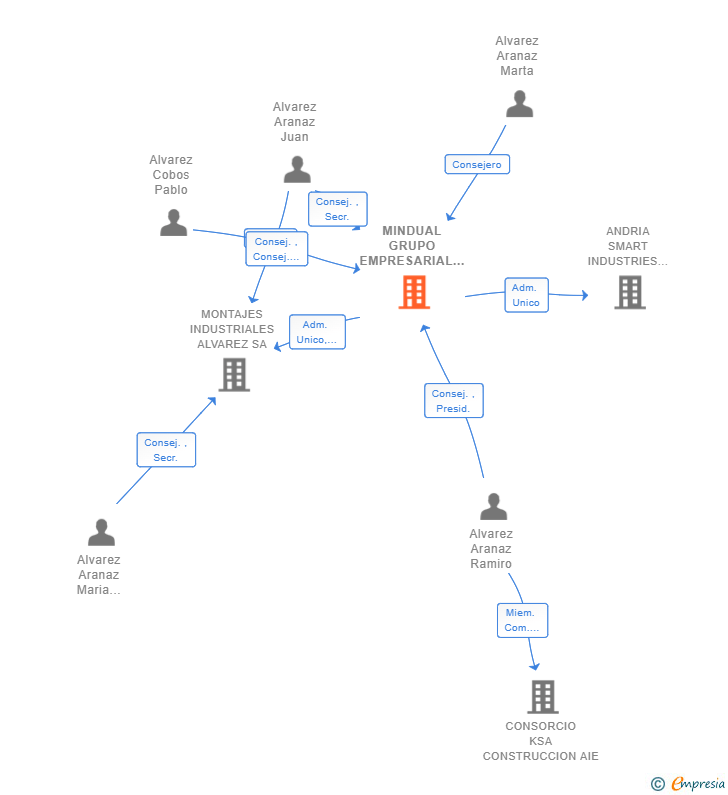 Vinculaciones societarias de MINDUAL GRUPO EMPRESARIAL SL