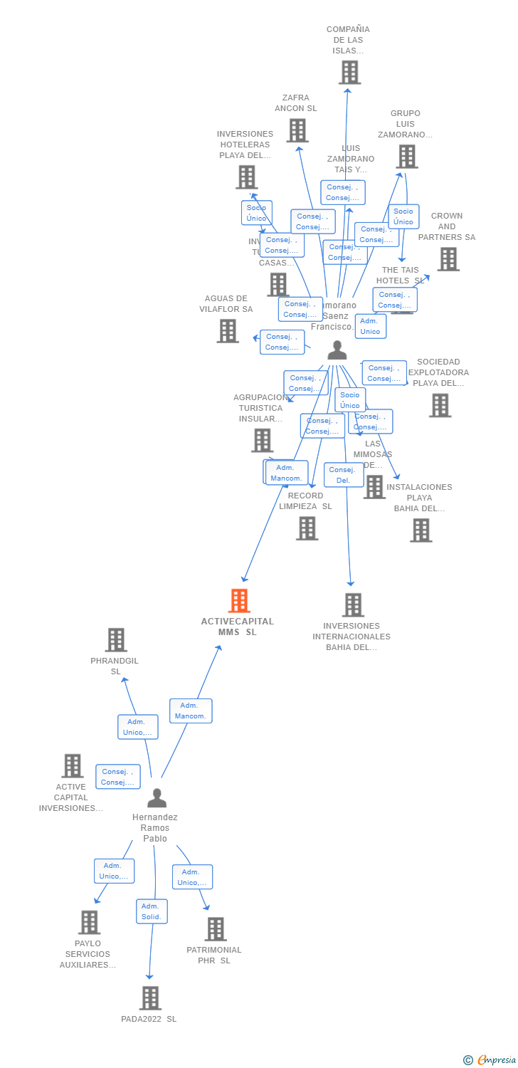 Vinculaciones societarias de ACTIVECAPITAL MMS SL