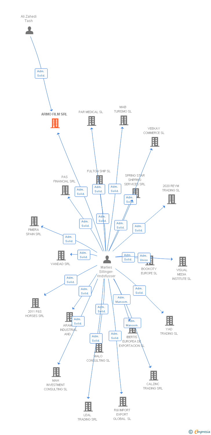 Vinculaciones societarias de ARMO FILM SRL