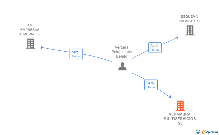 Vinculaciones societarias de ALHAMBRA MULTISERVICIOS SL
