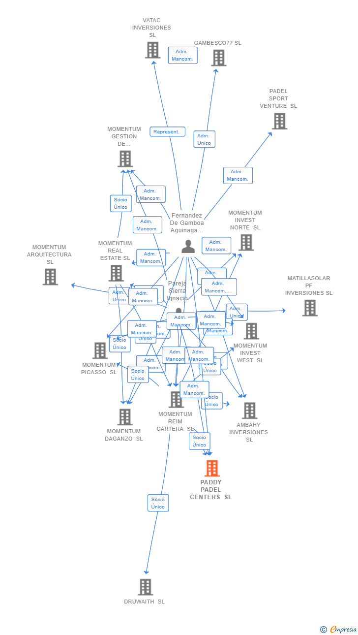 Vinculaciones societarias de PADDY PADEL CENTERS SL