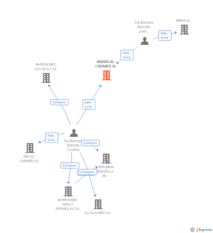Vinculaciones societarias de MARISCAL CABANES SL
