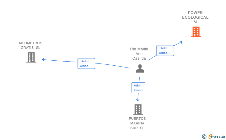 Vinculaciones societarias de POWER ECOLOGICAL SL