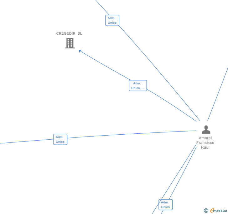 Vinculaciones societarias de GRUPO V3 SOLUTION SL