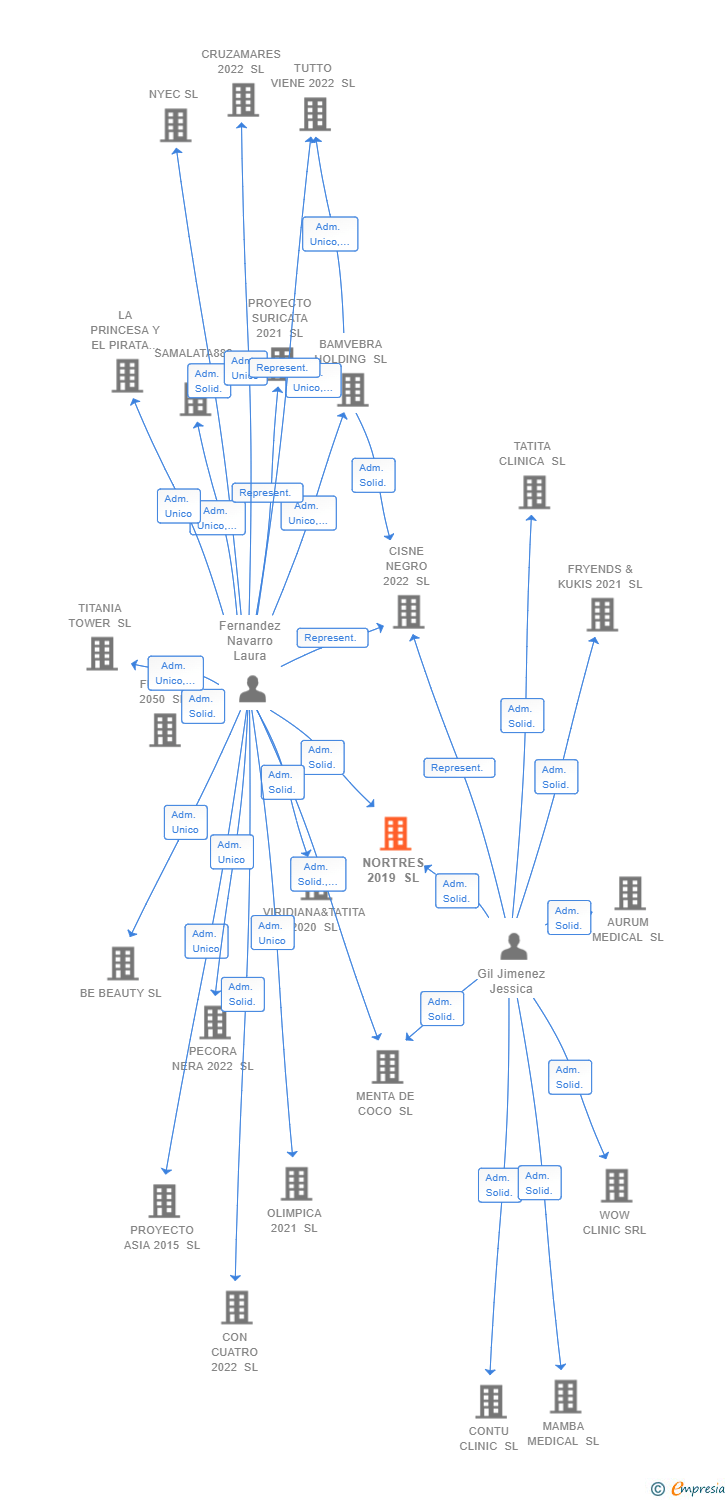 Vinculaciones societarias de NORTRES 2019 SL