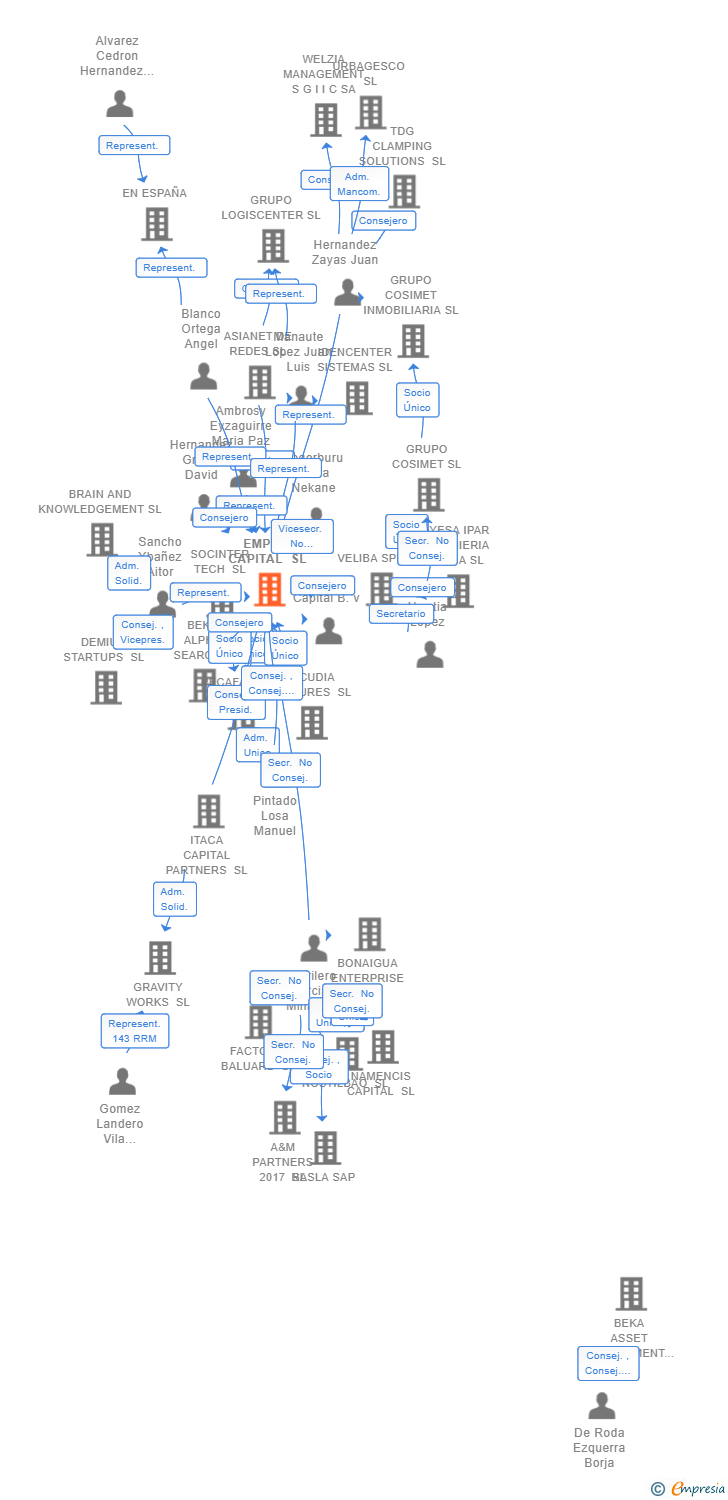 Vinculaciones societarias de EMPTIO CAPITAL SL