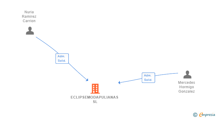 Vinculaciones societarias de ECLIPSEMODAPULIANAS SL