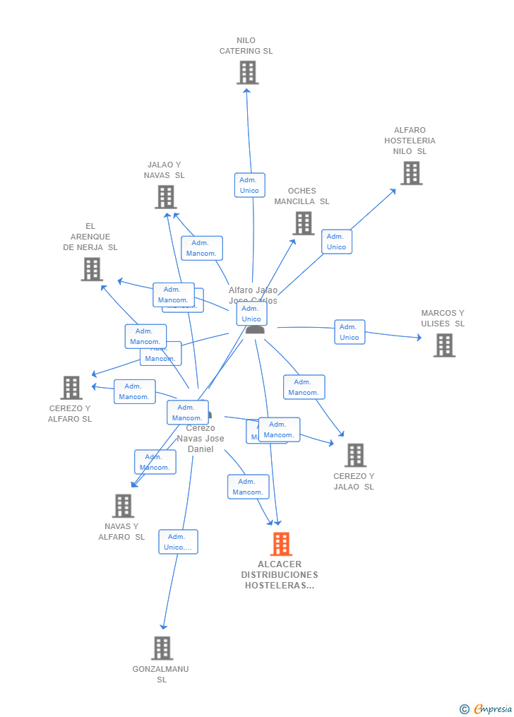 Vinculaciones societarias de ALCACER DISTRIBUCIONES HOSTELERAS SL
