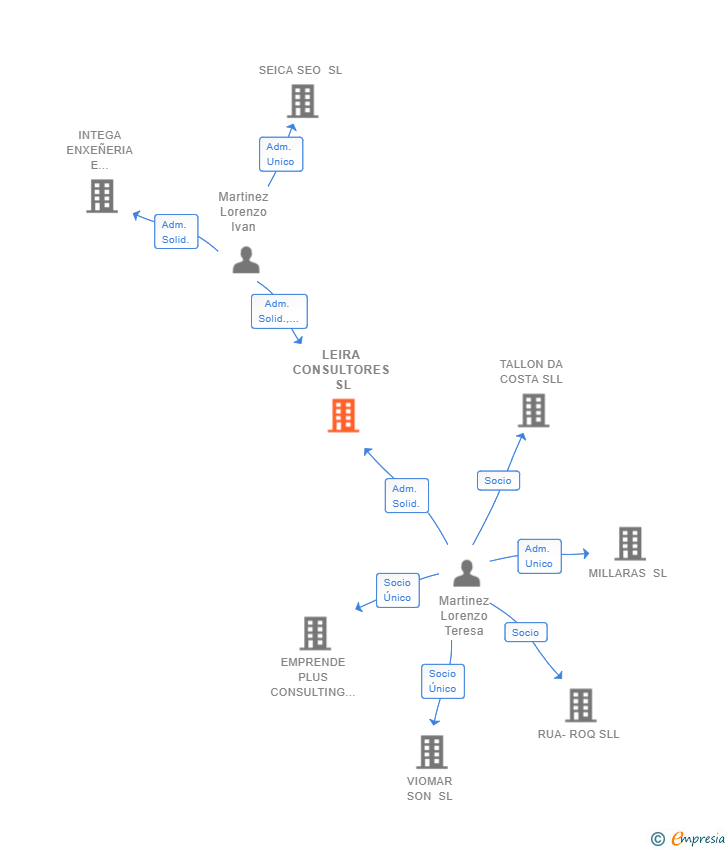 Vinculaciones societarias de LEIRA CONSULTORES SL