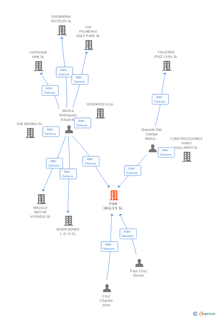 Vinculaciones societarias de PAN INGLES SL
