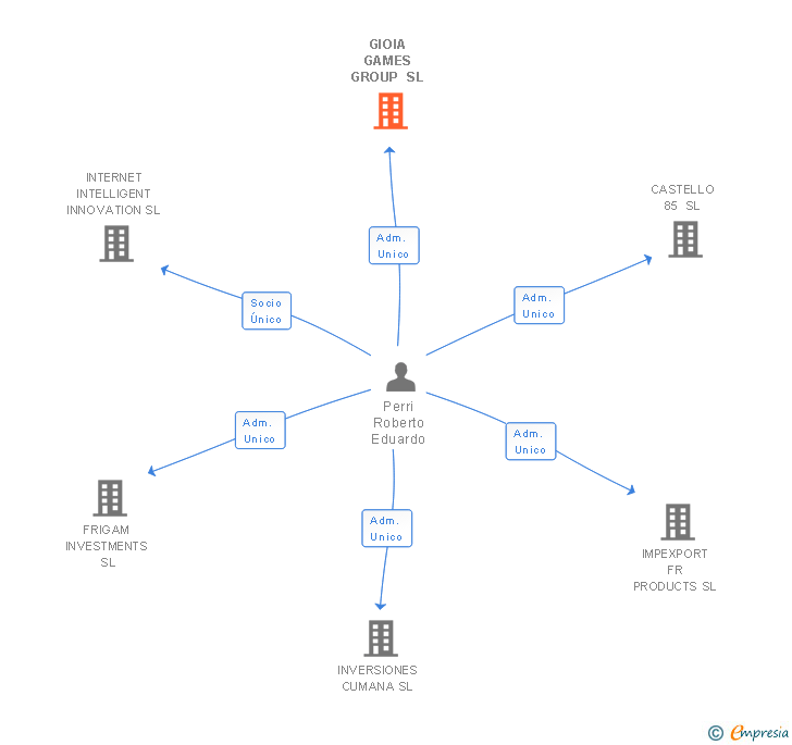 Vinculaciones societarias de GIOIA GAMES GROUP SL