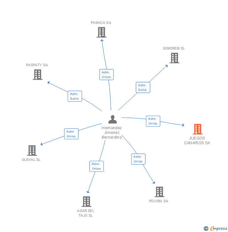 Vinculaciones societarias de JUEGOS CANARIOS SA