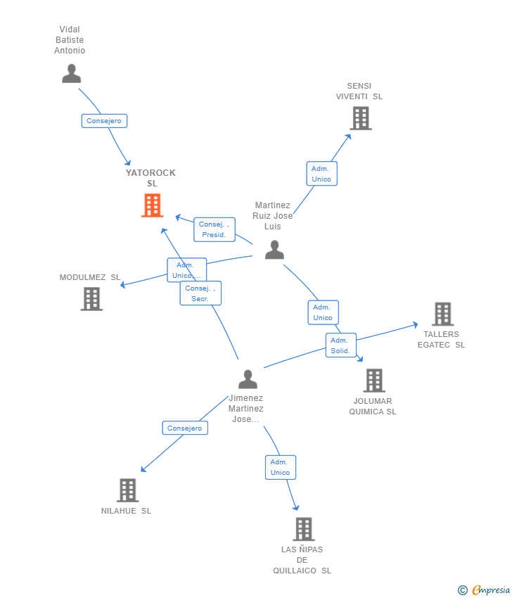 Vinculaciones societarias de YATOROCK SL
