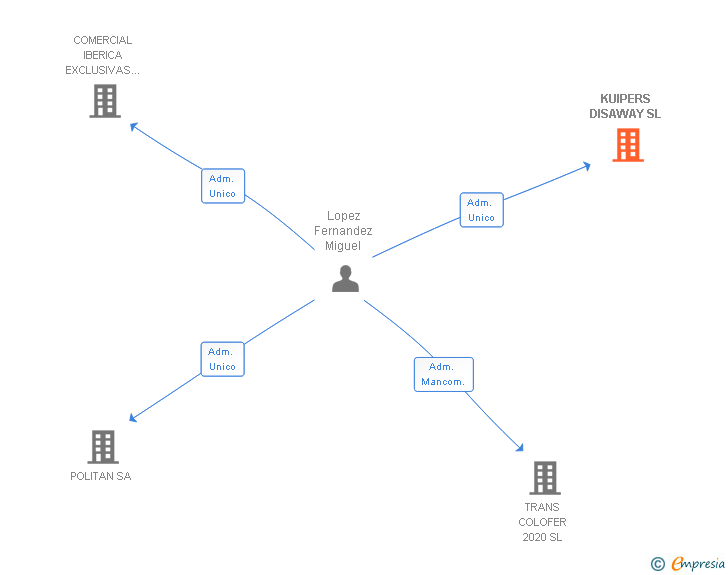 Vinculaciones societarias de KUIPERS DISAWAY SL