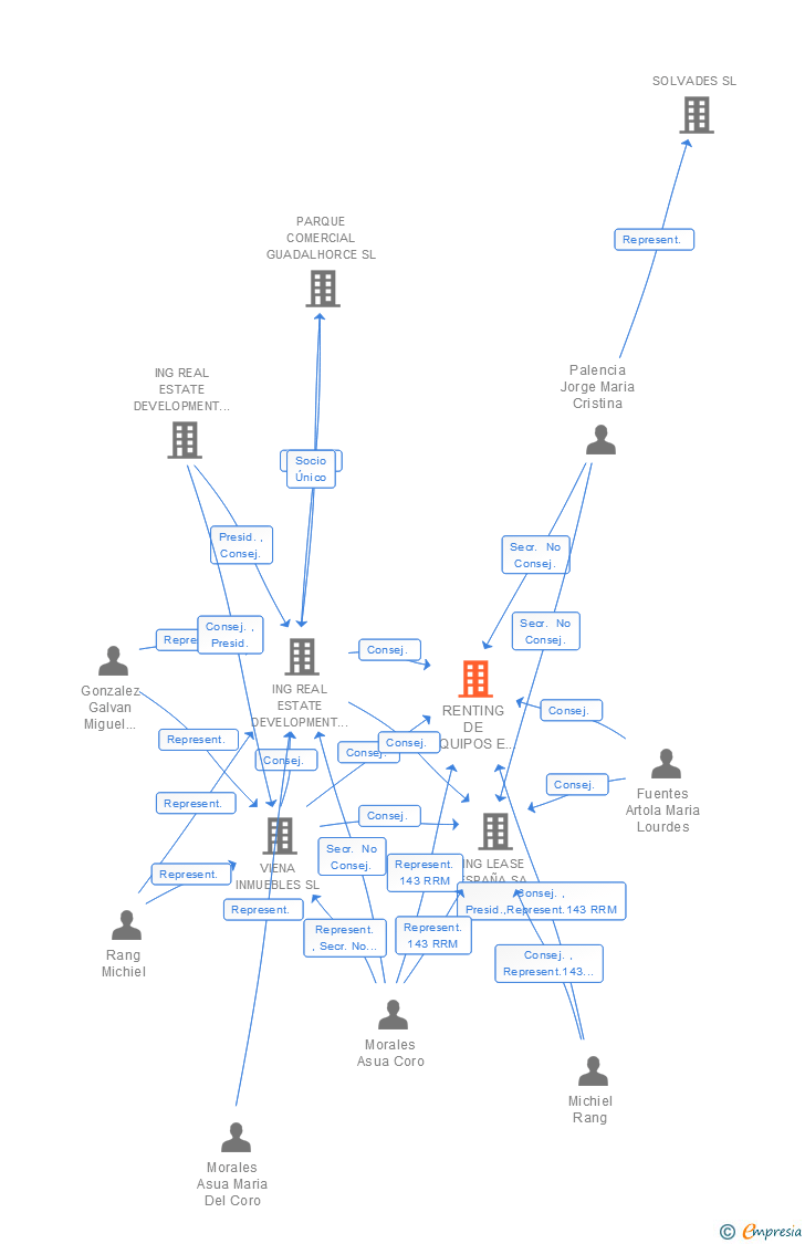 Vinculaciones societarias de RENTING DE EQUIPOS E INMUEBLES SA