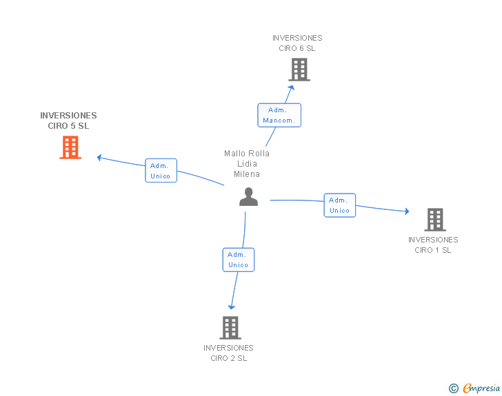 Vinculaciones societarias de INVERSIONES CIRO 5 SL