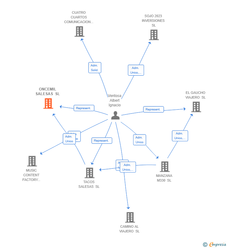 Vinculaciones societarias de ONCEMIL SALESAS SL