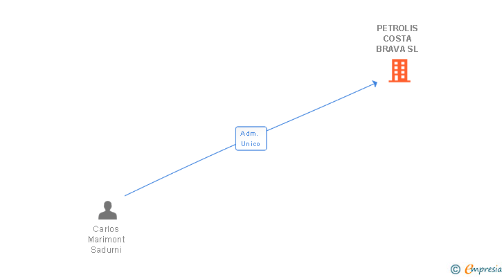 Vinculaciones societarias de PETROLIS COSTA BRAVA SL